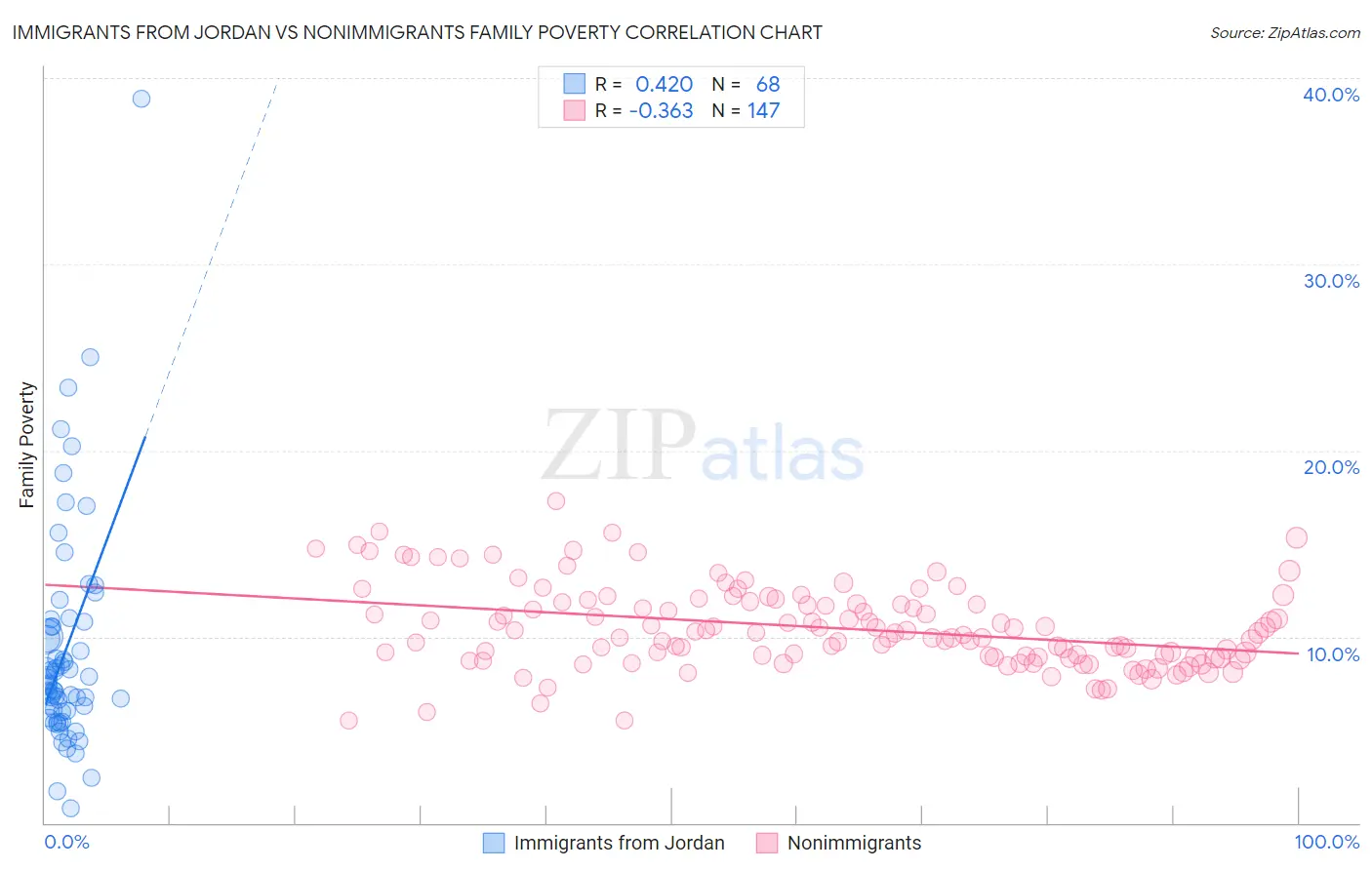 Immigrants from Jordan vs Nonimmigrants Family Poverty