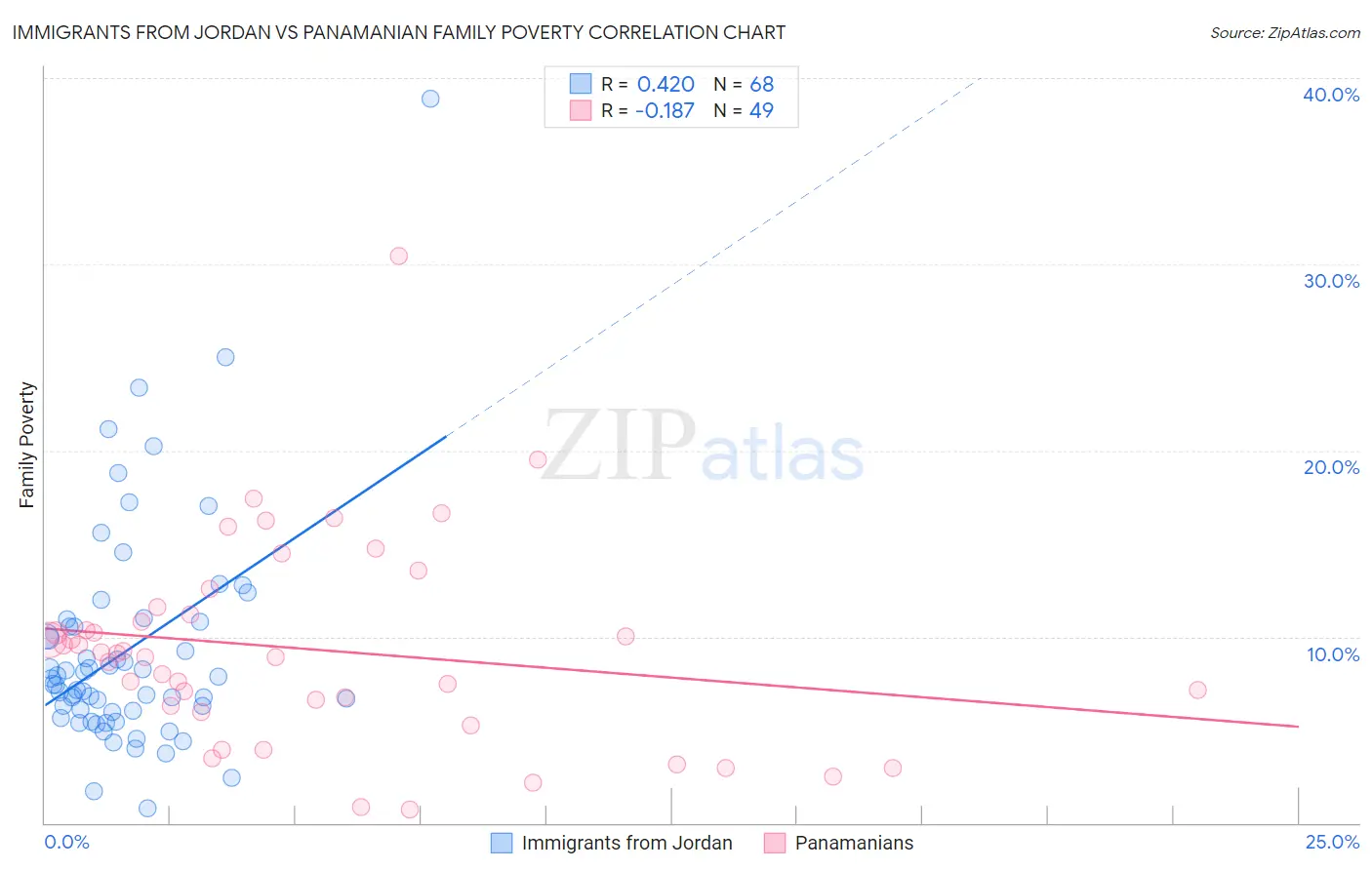 Immigrants from Jordan vs Panamanian Family Poverty