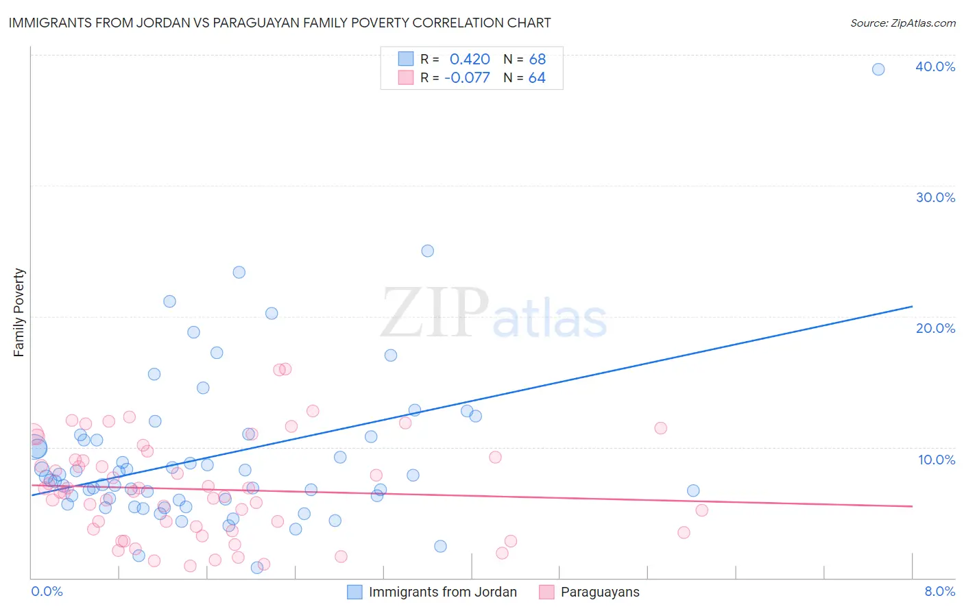 Immigrants from Jordan vs Paraguayan Family Poverty
