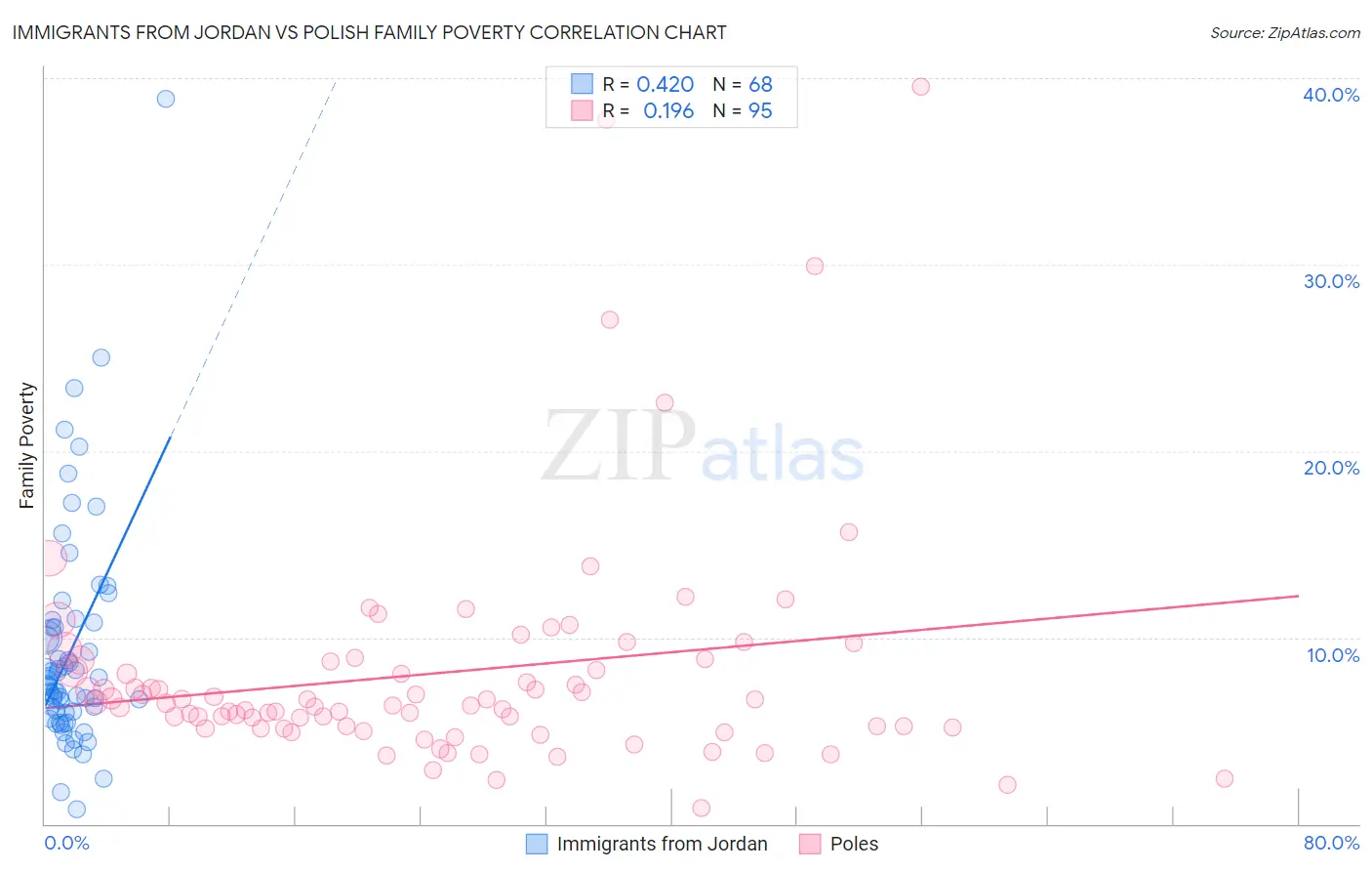 Immigrants from Jordan vs Polish Family Poverty