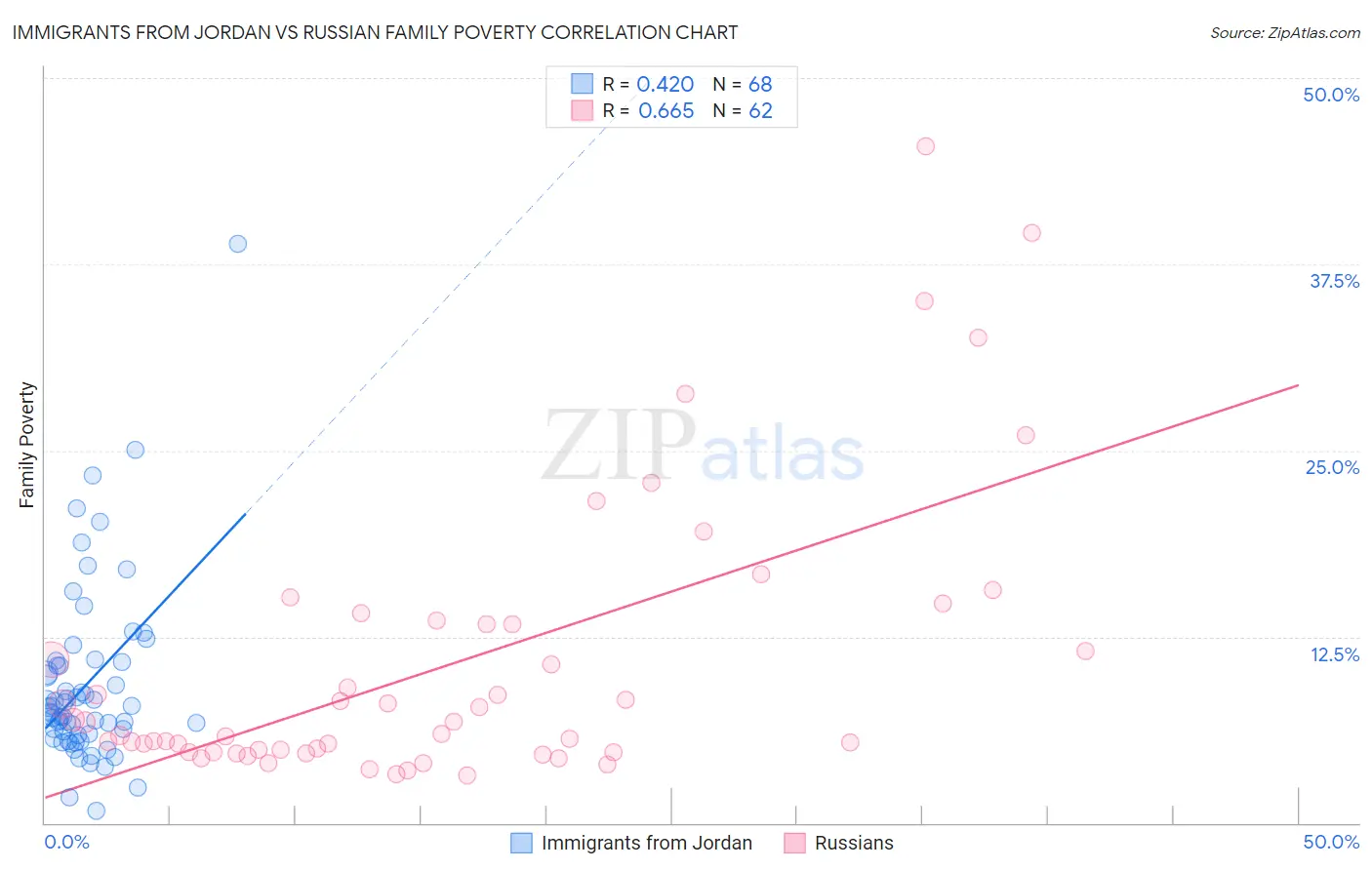Immigrants from Jordan vs Russian Family Poverty
