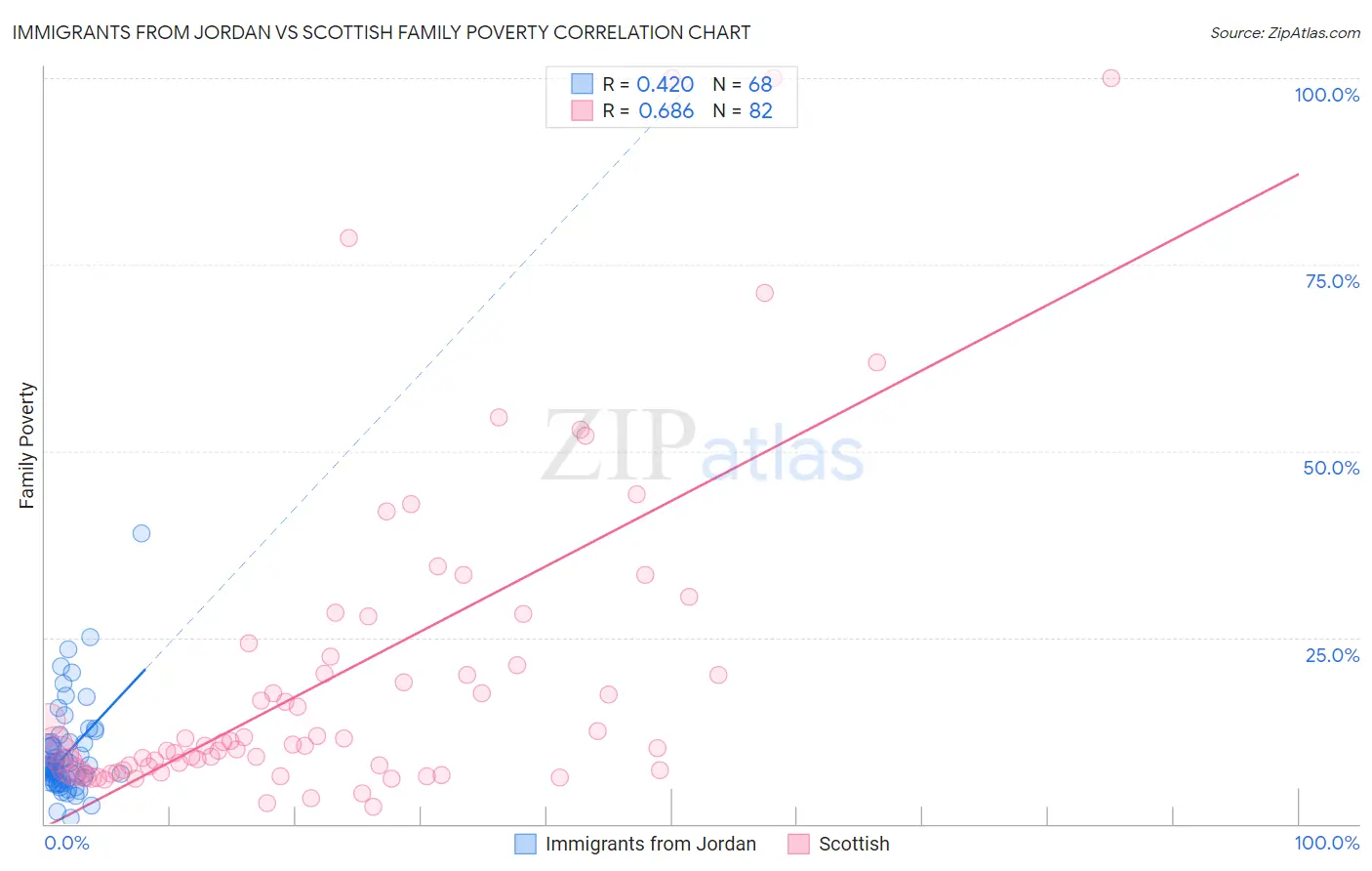 Immigrants from Jordan vs Scottish Family Poverty