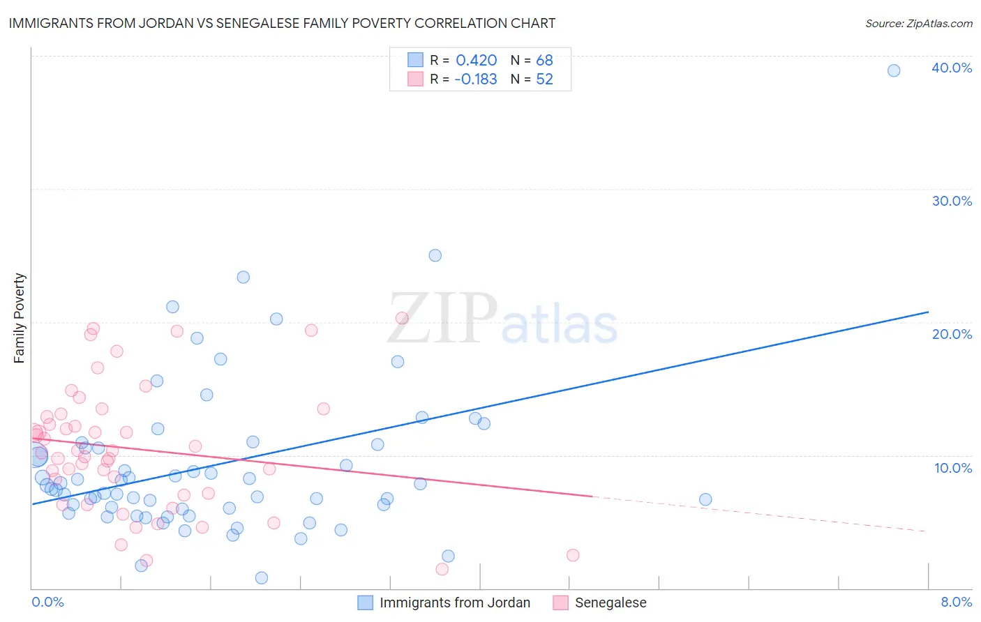 Immigrants from Jordan vs Senegalese Family Poverty