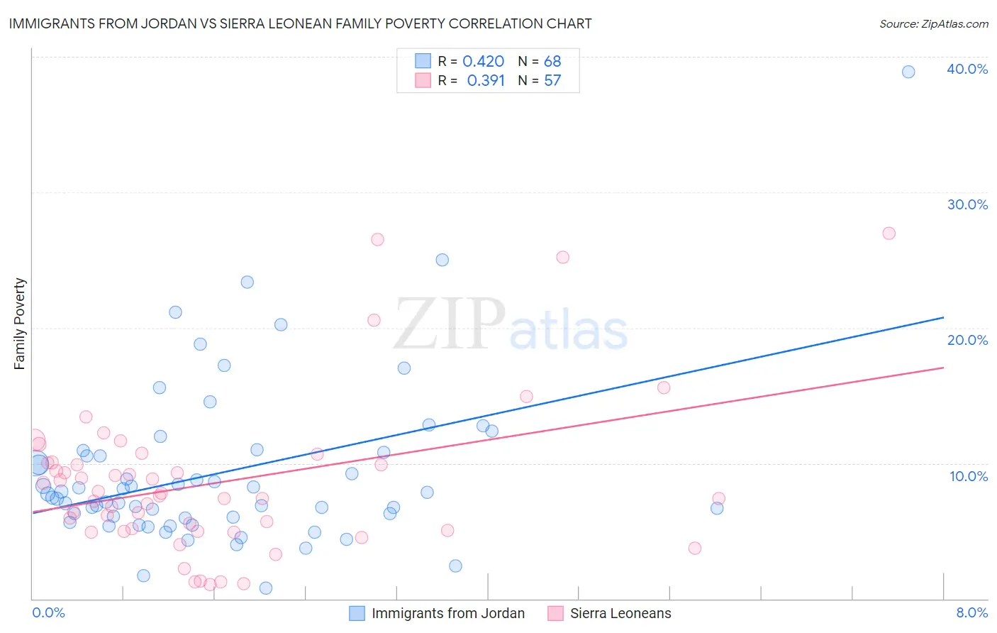 Immigrants from Jordan vs Sierra Leonean Family Poverty