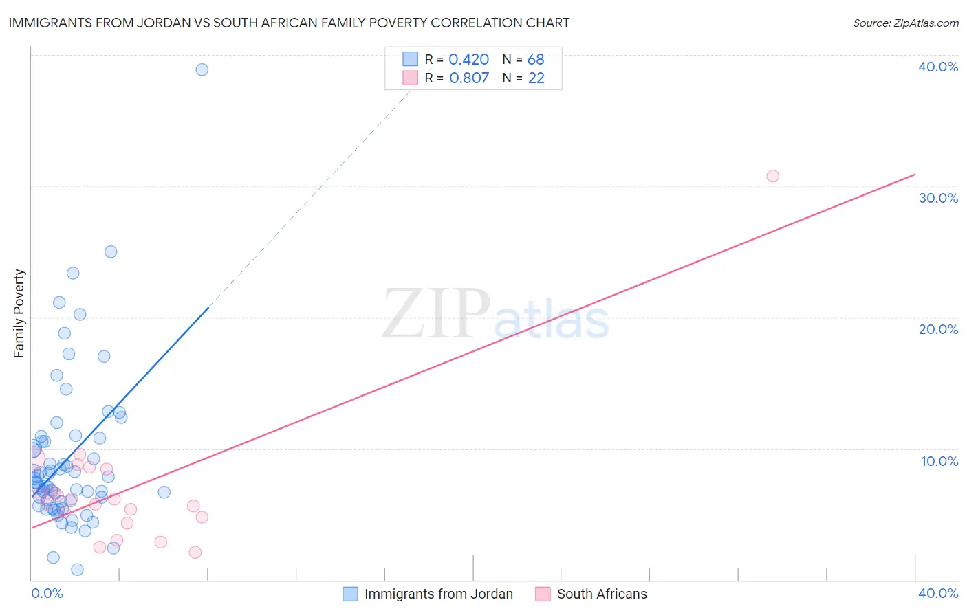Immigrants from Jordan vs South African Family Poverty