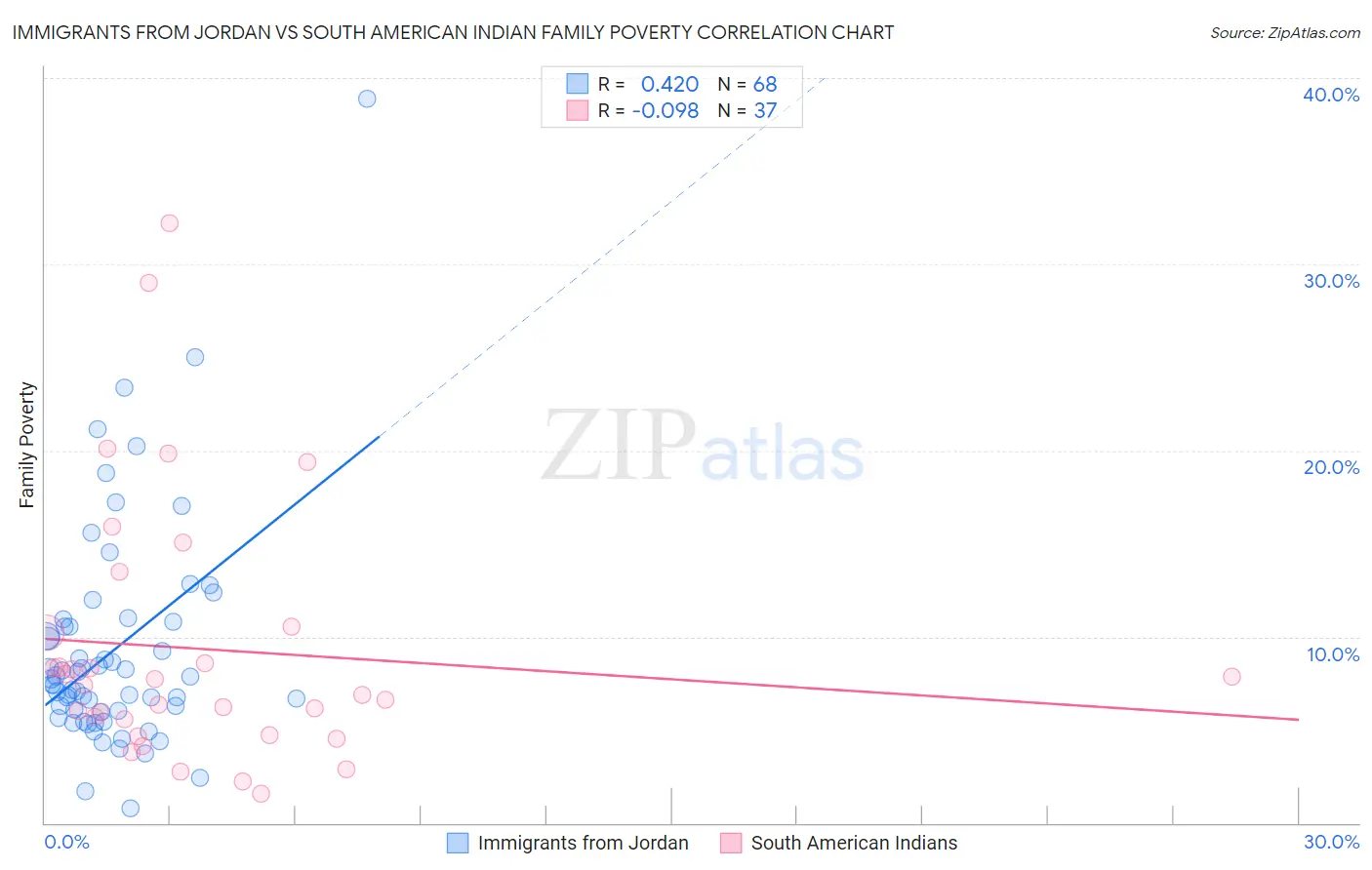 Immigrants from Jordan vs South American Indian Family Poverty