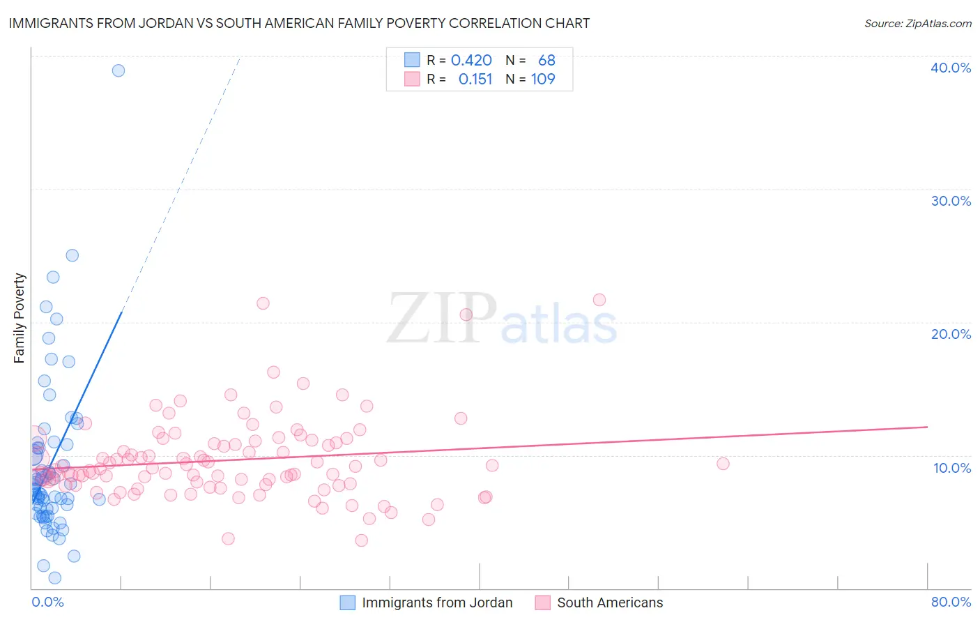 Immigrants from Jordan vs South American Family Poverty