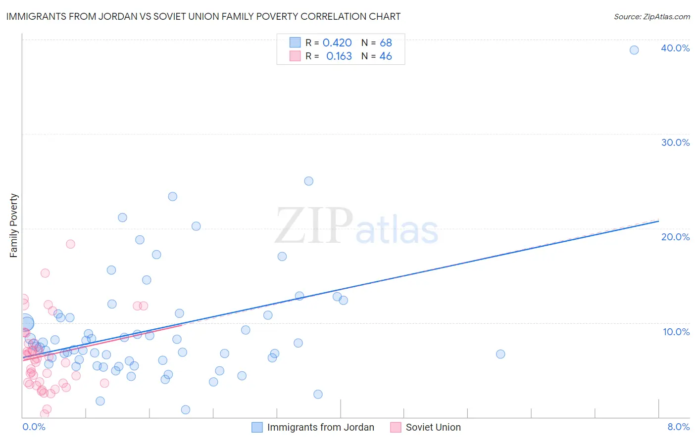 Immigrants from Jordan vs Soviet Union Family Poverty