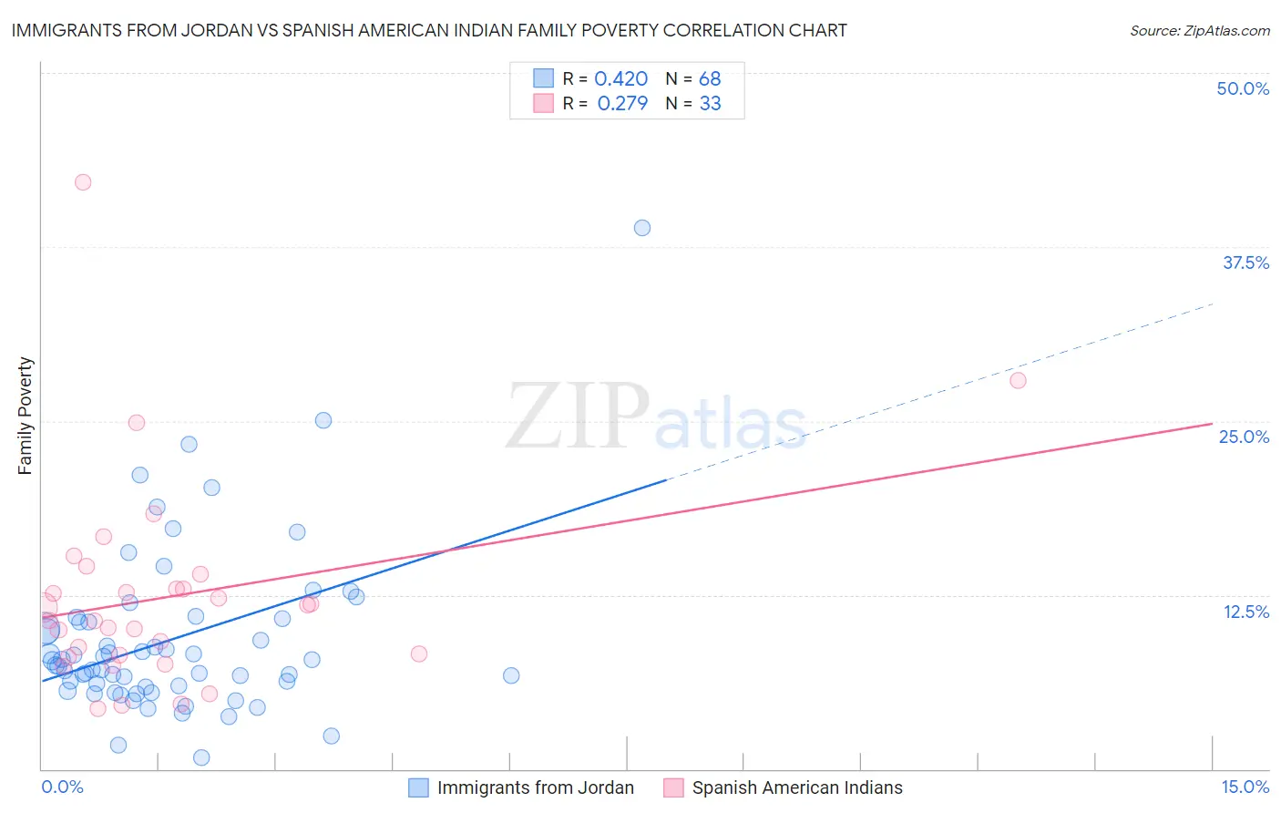Immigrants from Jordan vs Spanish American Indian Family Poverty