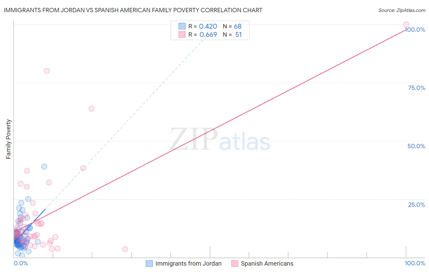 Immigrants from Jordan vs Spanish American Family Poverty