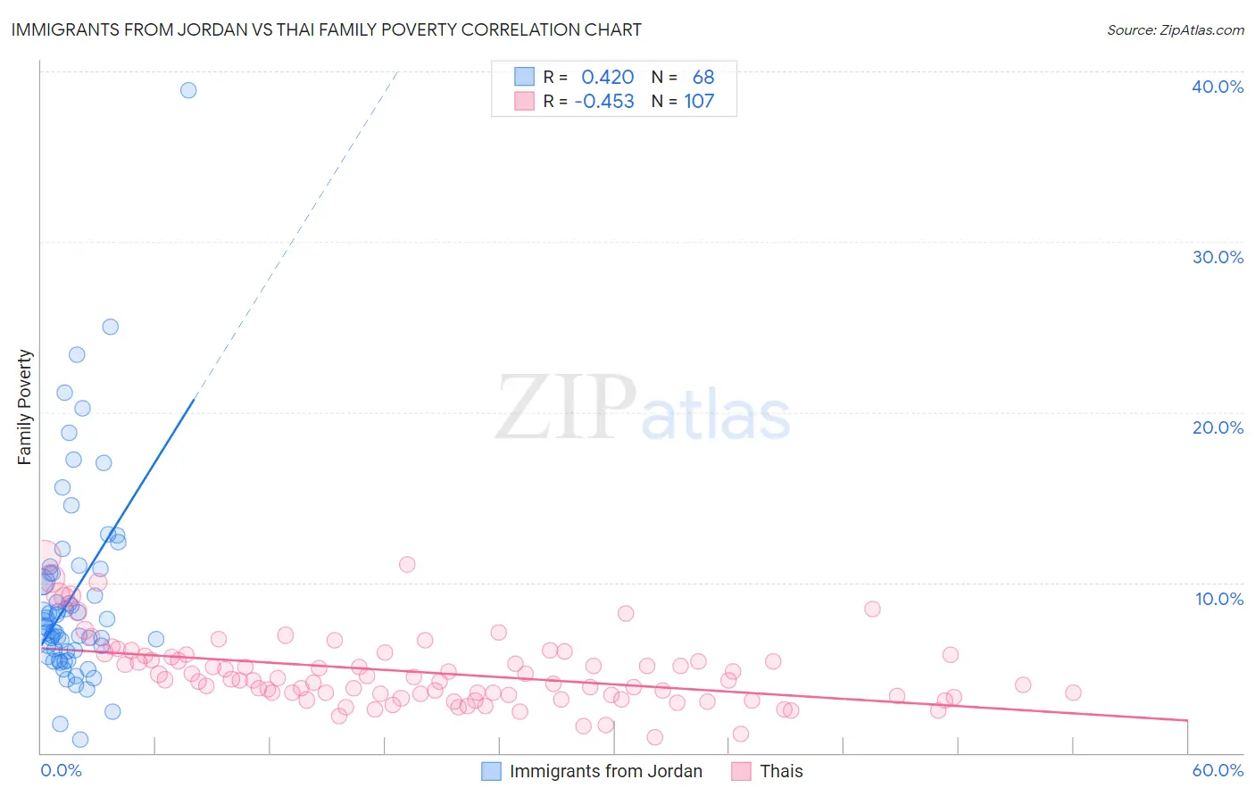 Immigrants from Jordan vs Thai Family Poverty