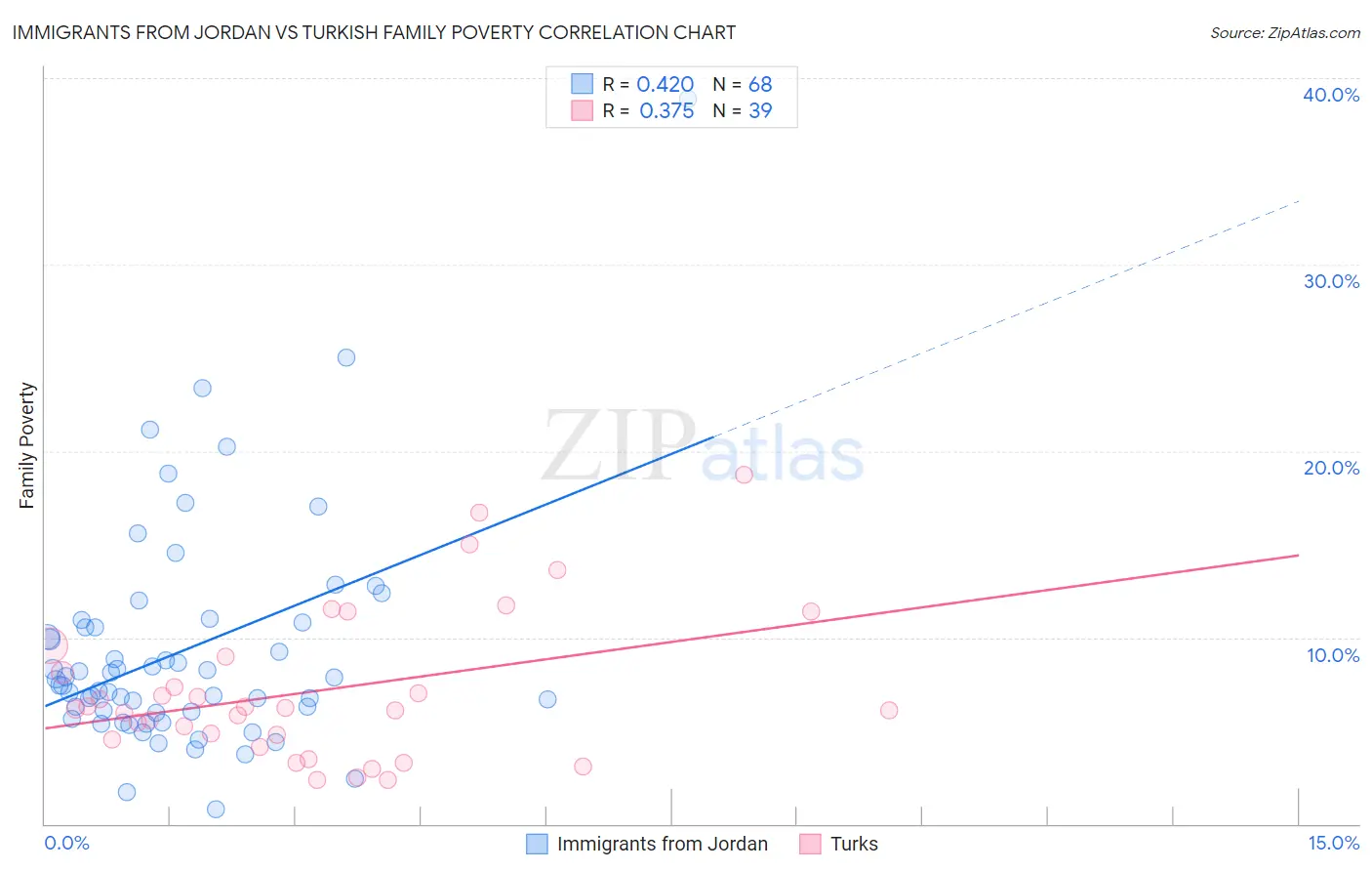 Immigrants from Jordan vs Turkish Family Poverty