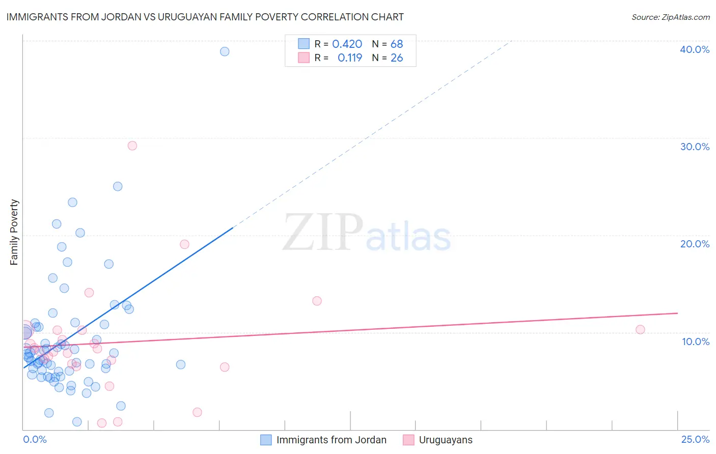 Immigrants from Jordan vs Uruguayan Family Poverty