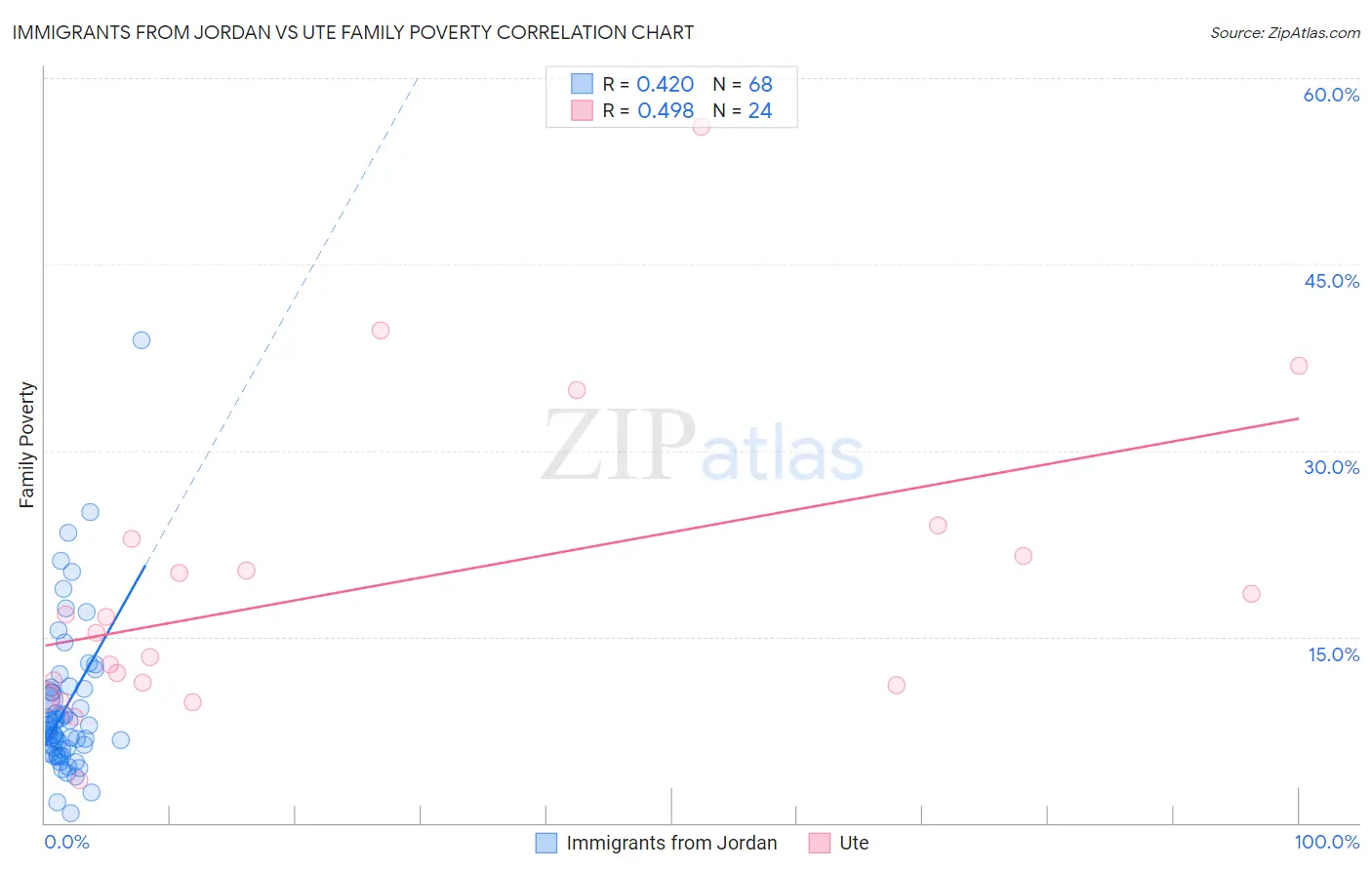 Immigrants from Jordan vs Ute Family Poverty