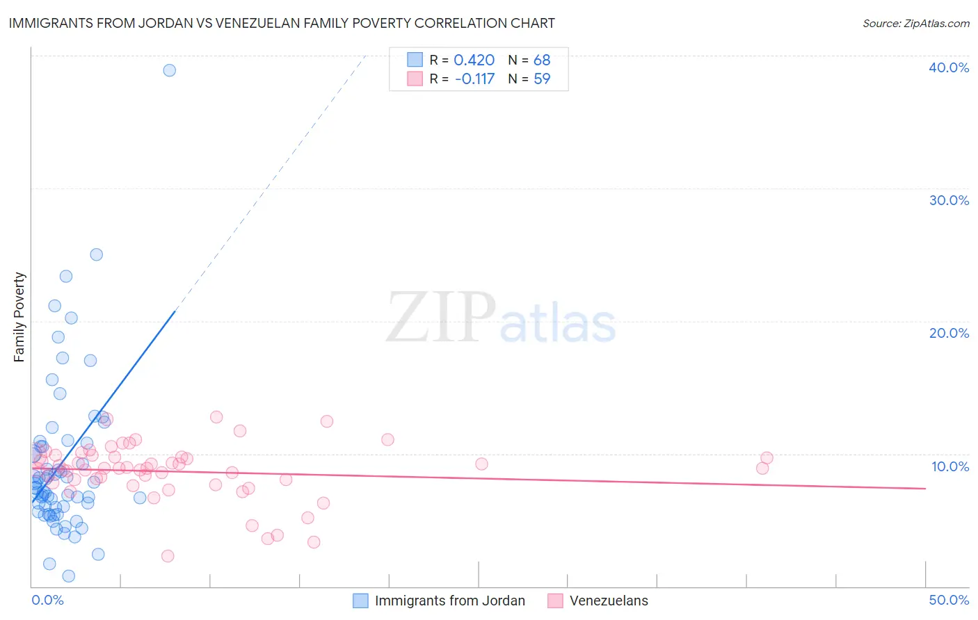 Immigrants from Jordan vs Venezuelan Family Poverty