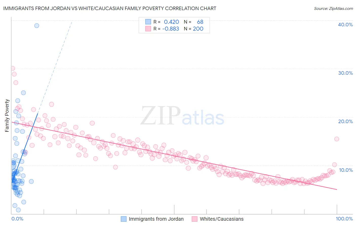 Immigrants from Jordan vs White/Caucasian Family Poverty