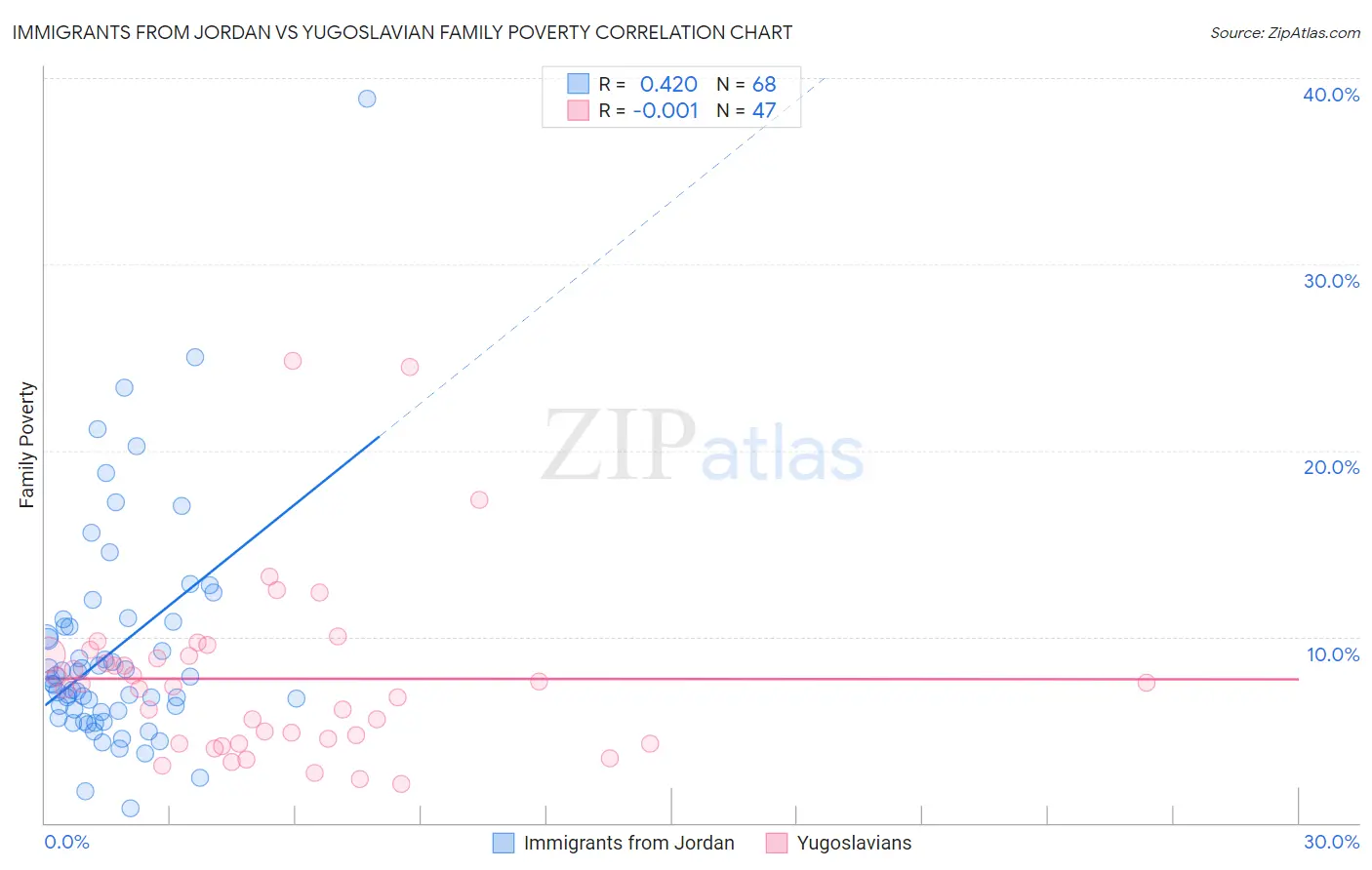Immigrants from Jordan vs Yugoslavian Family Poverty