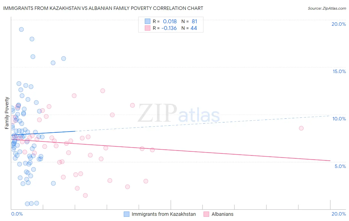 Immigrants from Kazakhstan vs Albanian Family Poverty