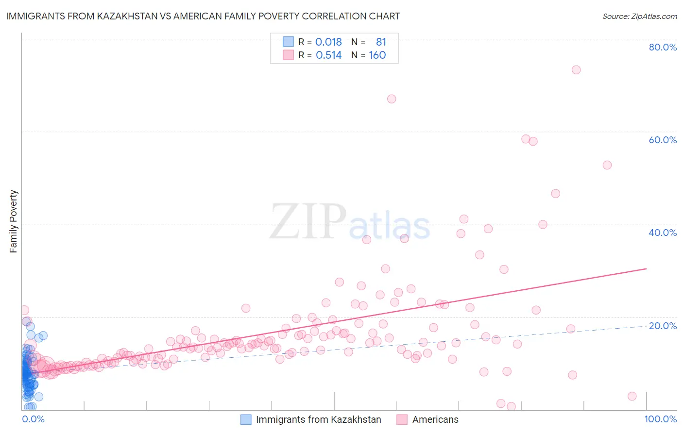 Immigrants from Kazakhstan vs American Family Poverty