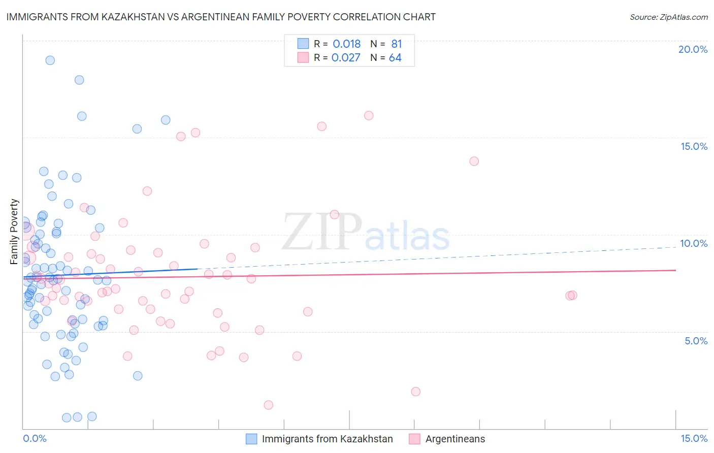 Immigrants from Kazakhstan vs Argentinean Family Poverty