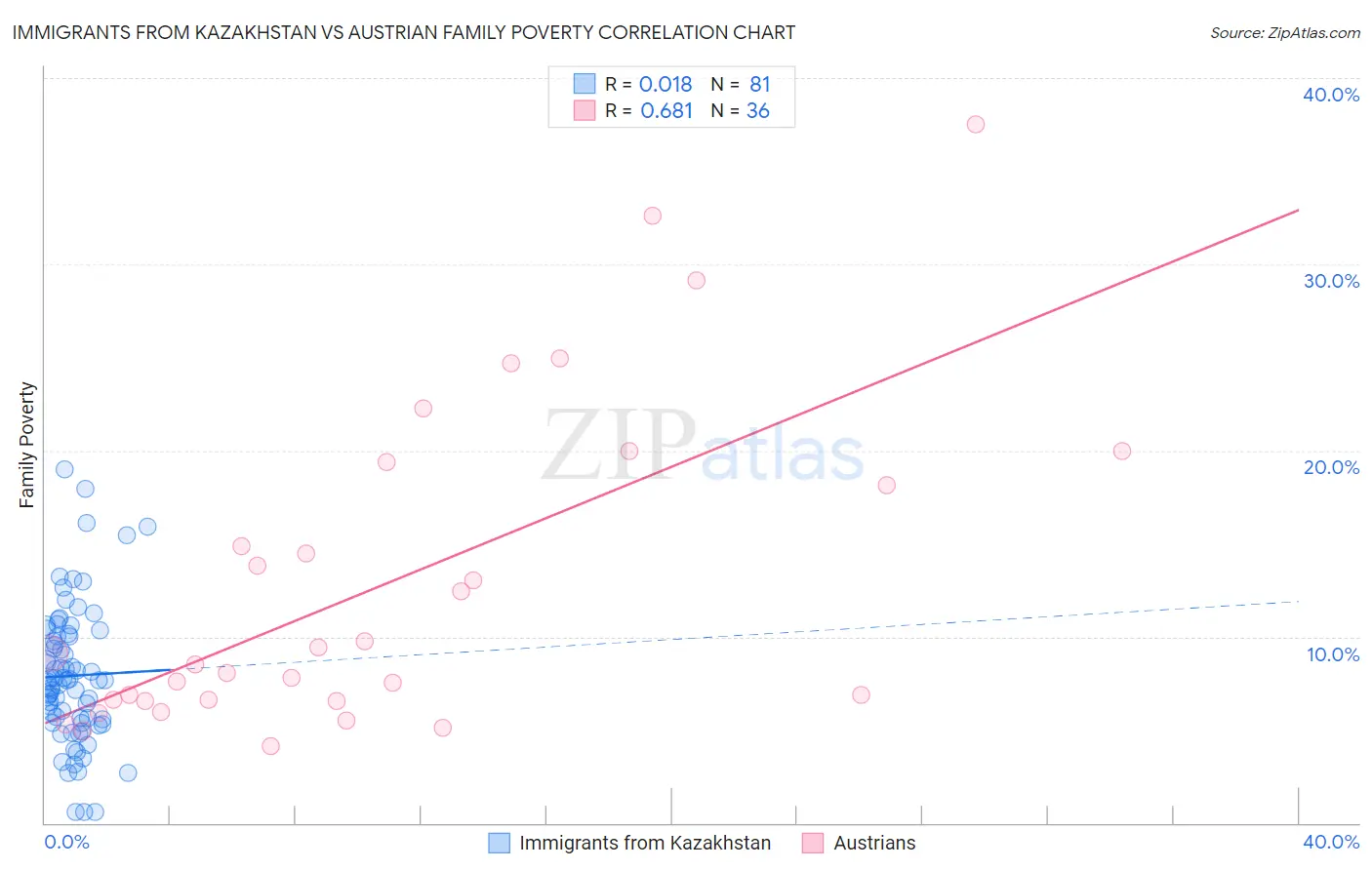 Immigrants from Kazakhstan vs Austrian Family Poverty