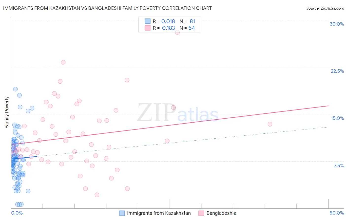 Immigrants from Kazakhstan vs Bangladeshi Family Poverty