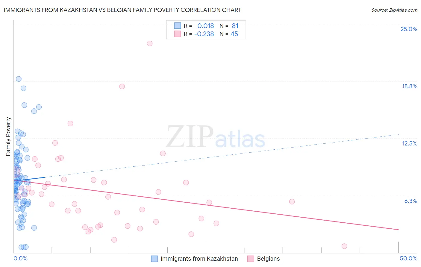 Immigrants from Kazakhstan vs Belgian Family Poverty