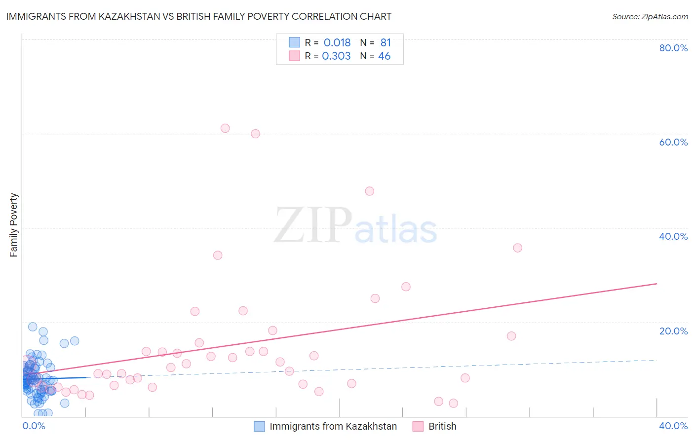 Immigrants from Kazakhstan vs British Family Poverty