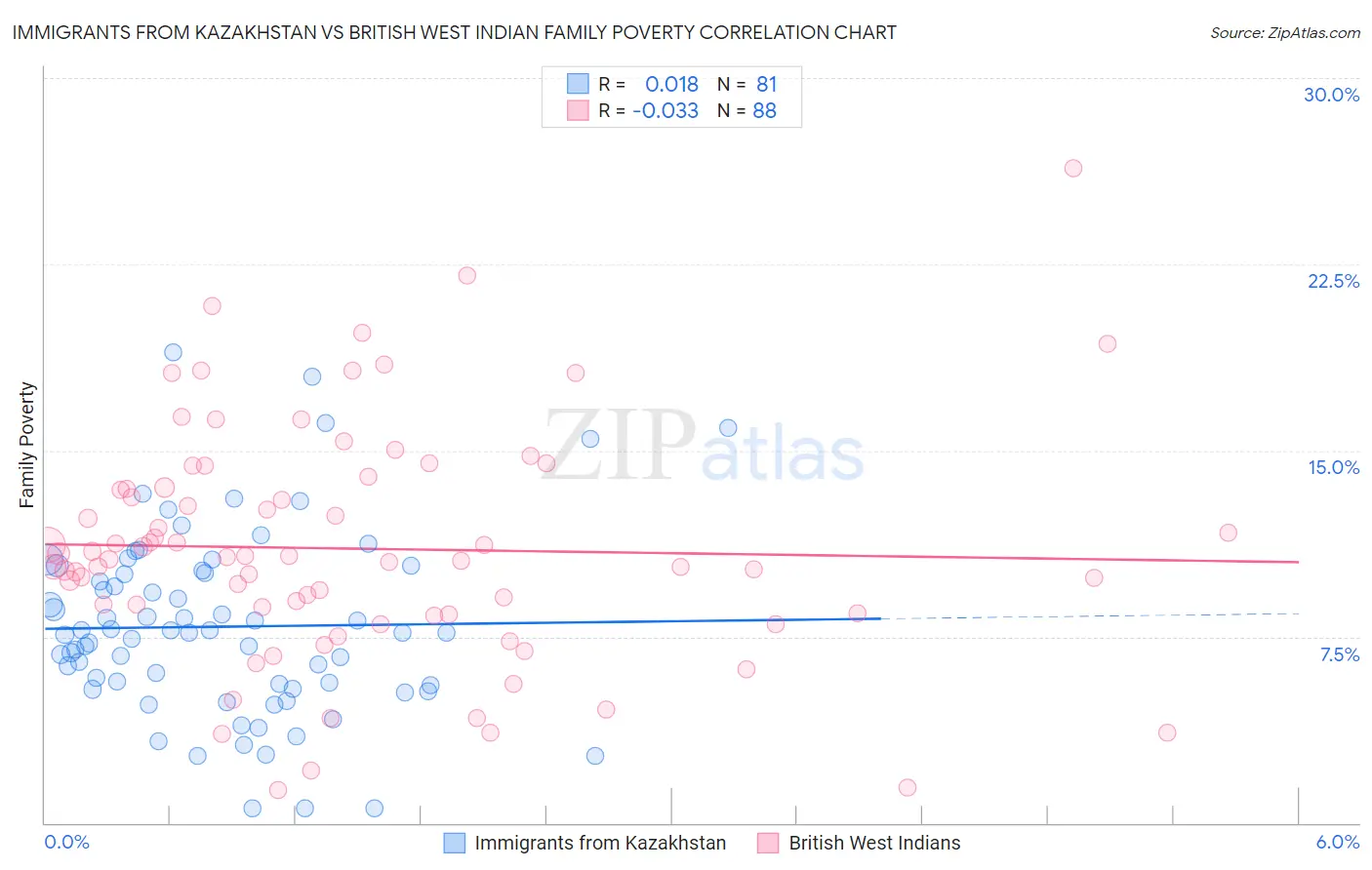 Immigrants from Kazakhstan vs British West Indian Family Poverty