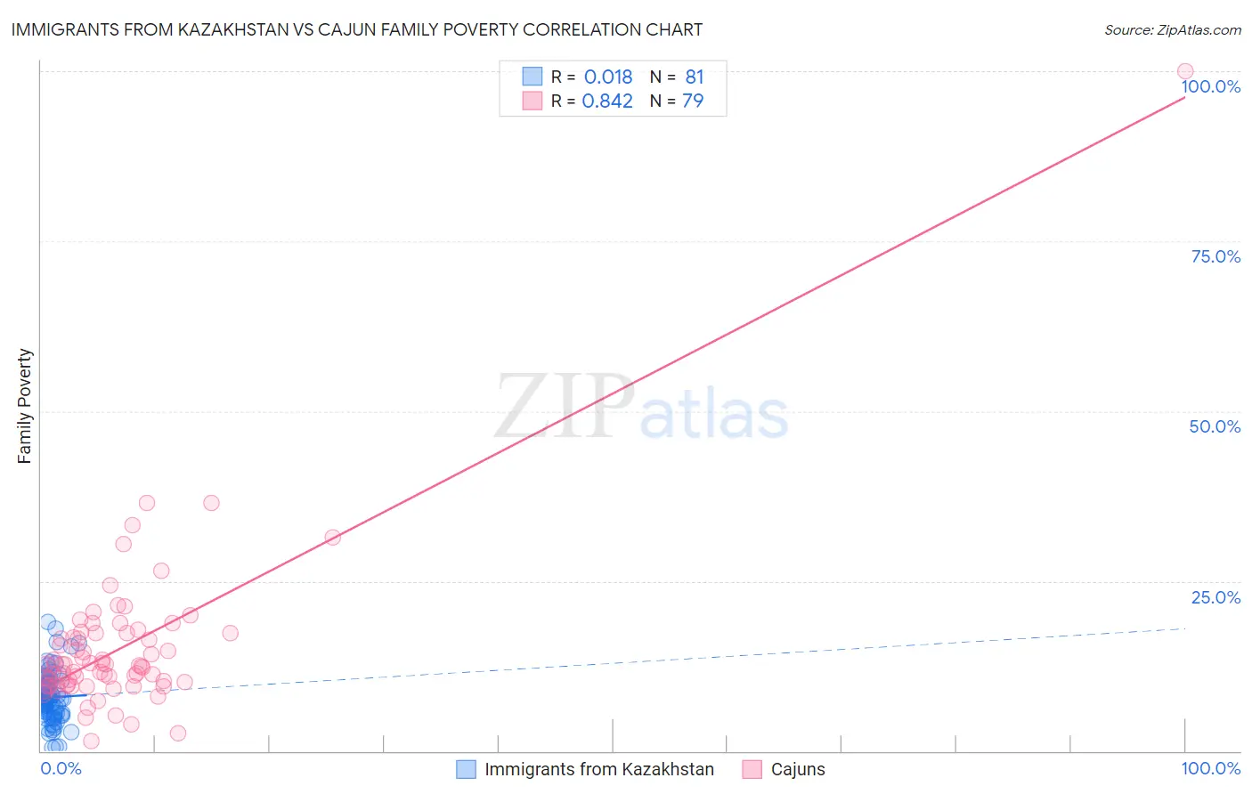 Immigrants from Kazakhstan vs Cajun Family Poverty