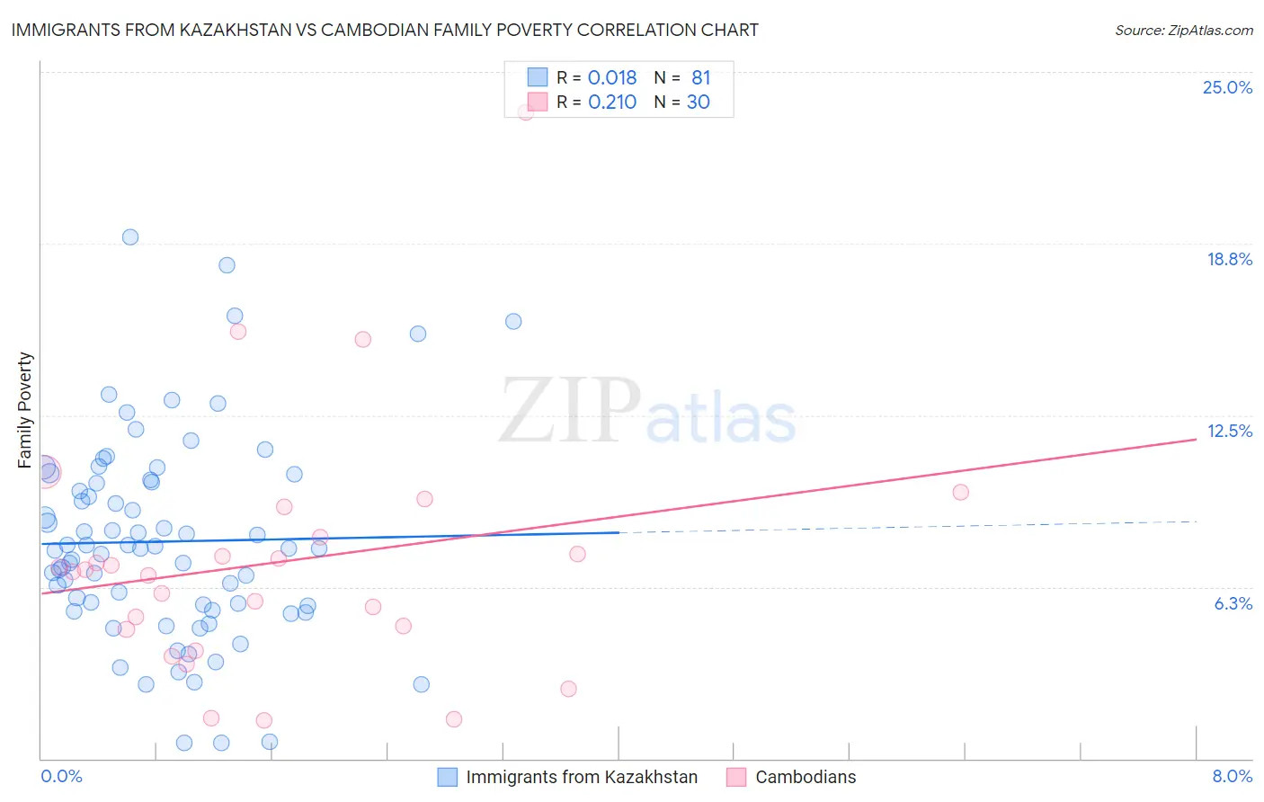 Immigrants from Kazakhstan vs Cambodian Family Poverty