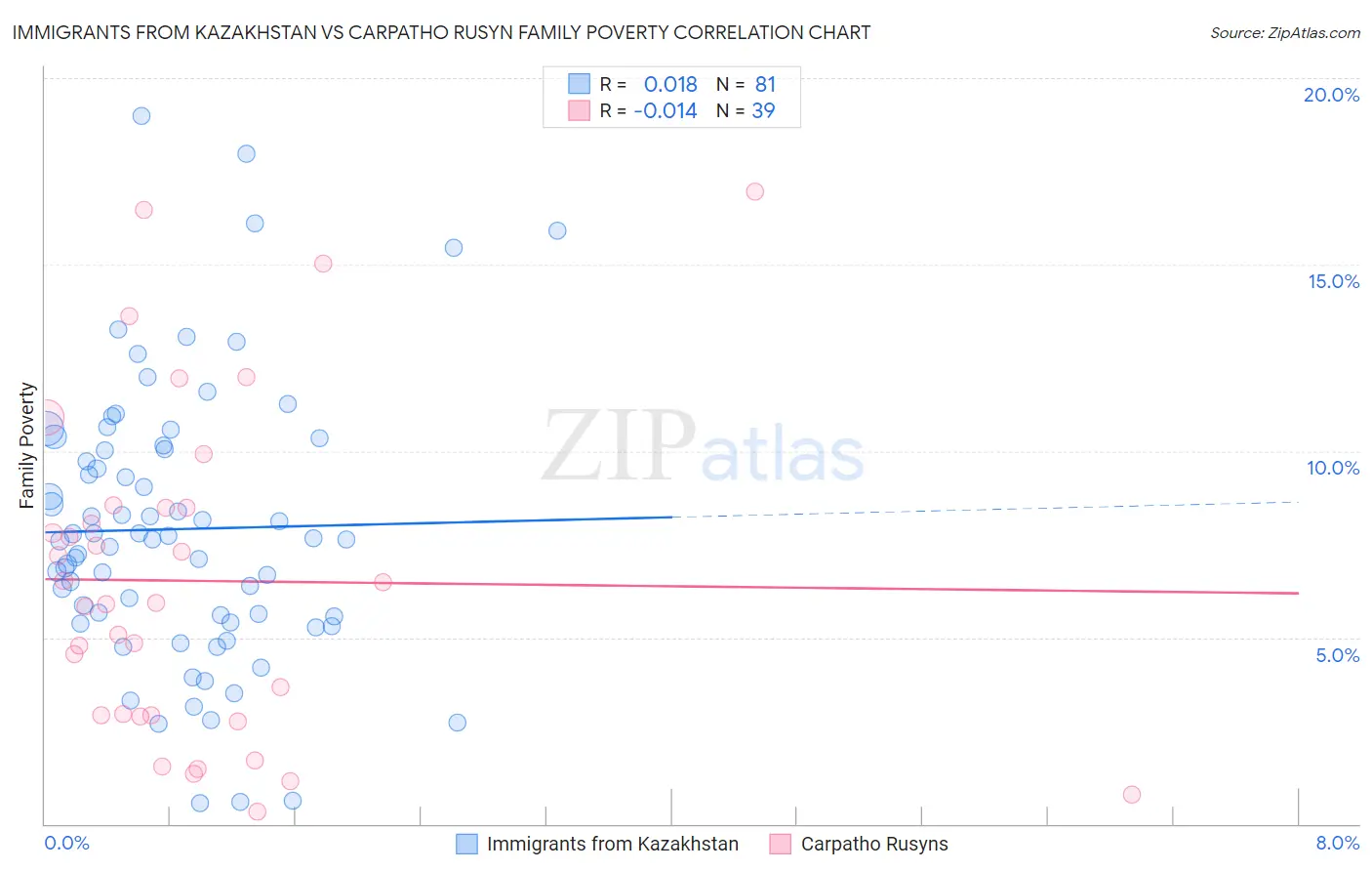 Immigrants from Kazakhstan vs Carpatho Rusyn Family Poverty