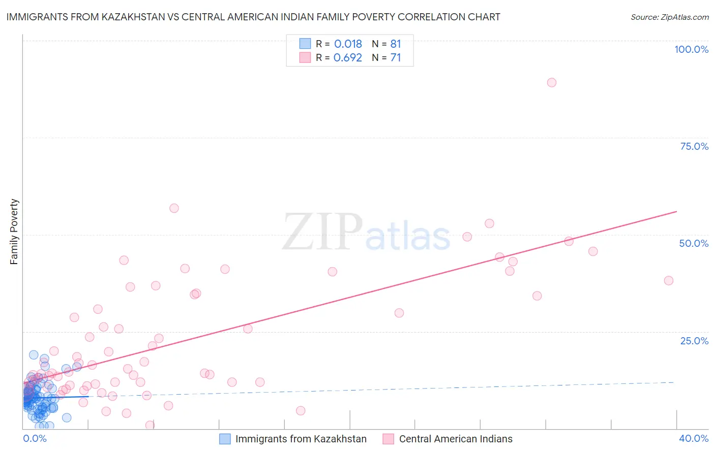 Immigrants from Kazakhstan vs Central American Indian Family Poverty