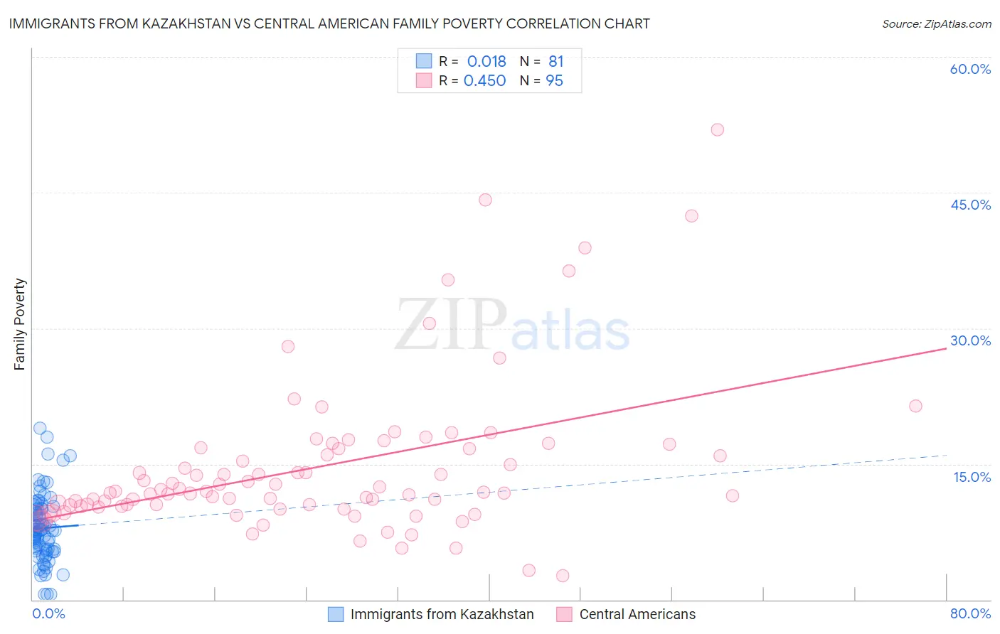 Immigrants from Kazakhstan vs Central American Family Poverty