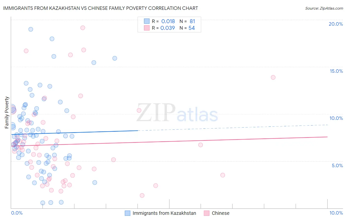 Immigrants from Kazakhstan vs Chinese Family Poverty