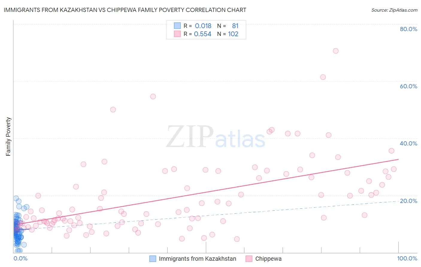 Immigrants from Kazakhstan vs Chippewa Family Poverty