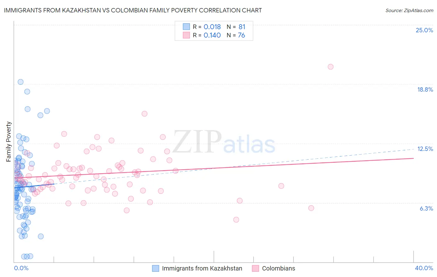 Immigrants from Kazakhstan vs Colombian Family Poverty