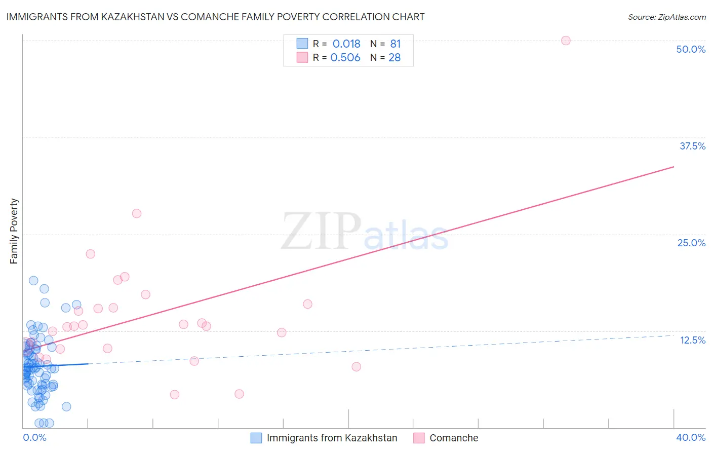 Immigrants from Kazakhstan vs Comanche Family Poverty