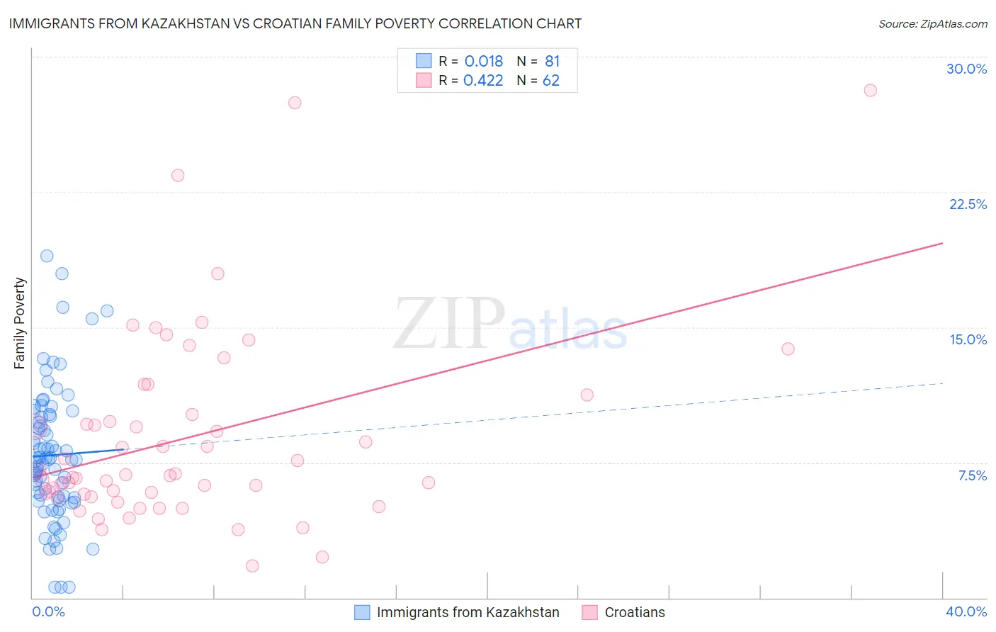 Immigrants from Kazakhstan vs Croatian Family Poverty
