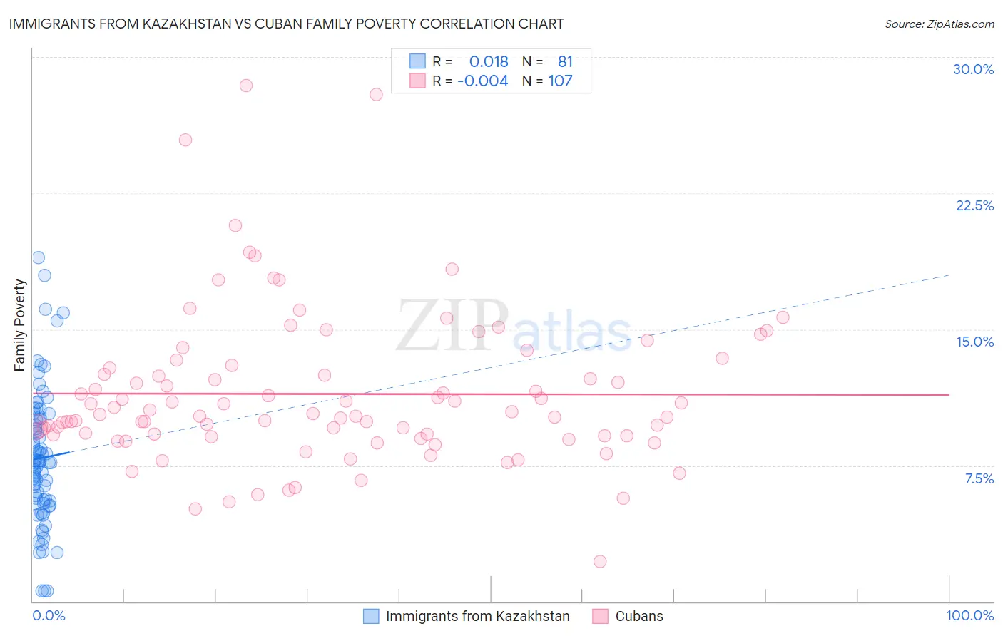 Immigrants from Kazakhstan vs Cuban Family Poverty