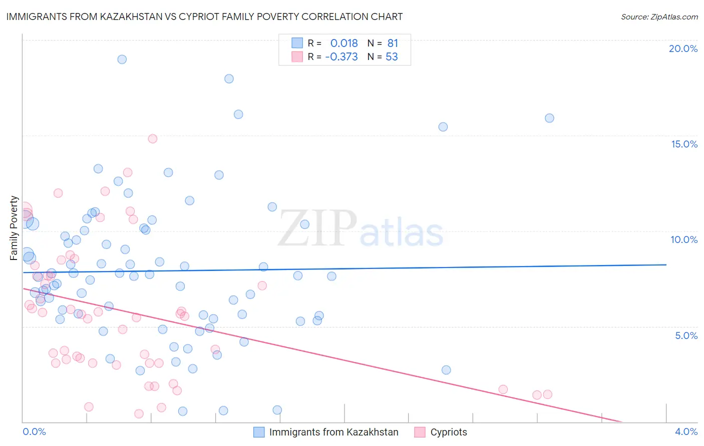 Immigrants from Kazakhstan vs Cypriot Family Poverty