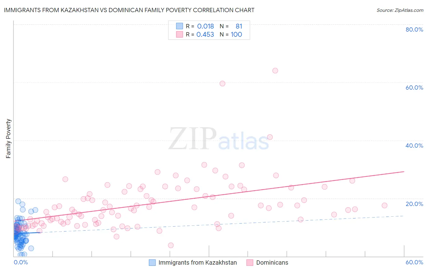Immigrants from Kazakhstan vs Dominican Family Poverty
