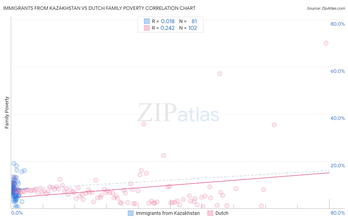 Immigrants from Kazakhstan vs Dutch Family Poverty