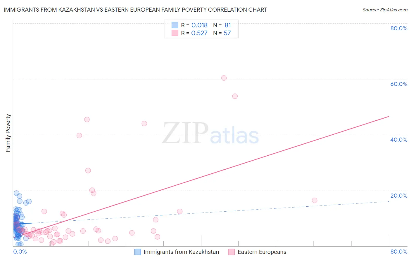 Immigrants from Kazakhstan vs Eastern European Family Poverty