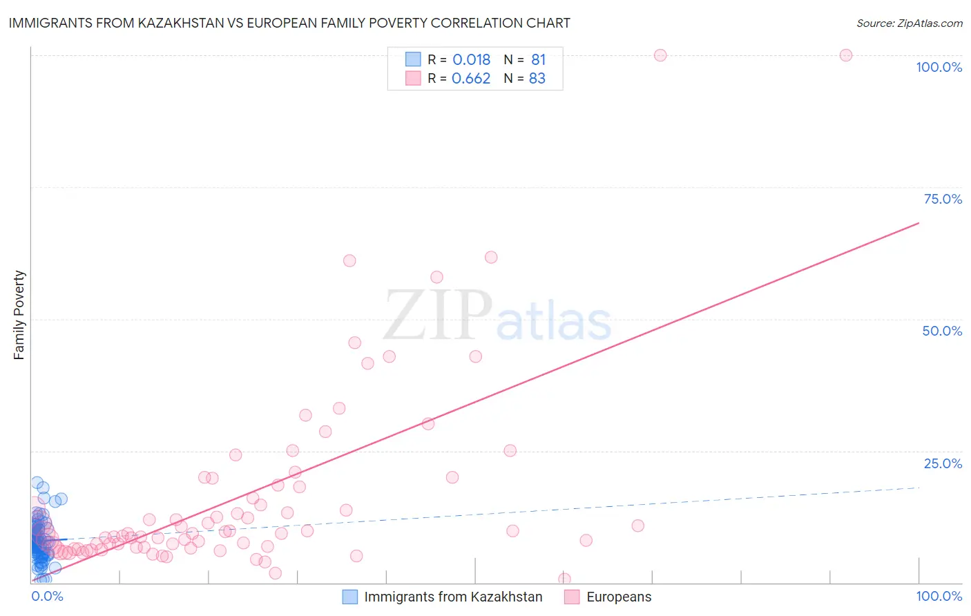 Immigrants from Kazakhstan vs European Family Poverty