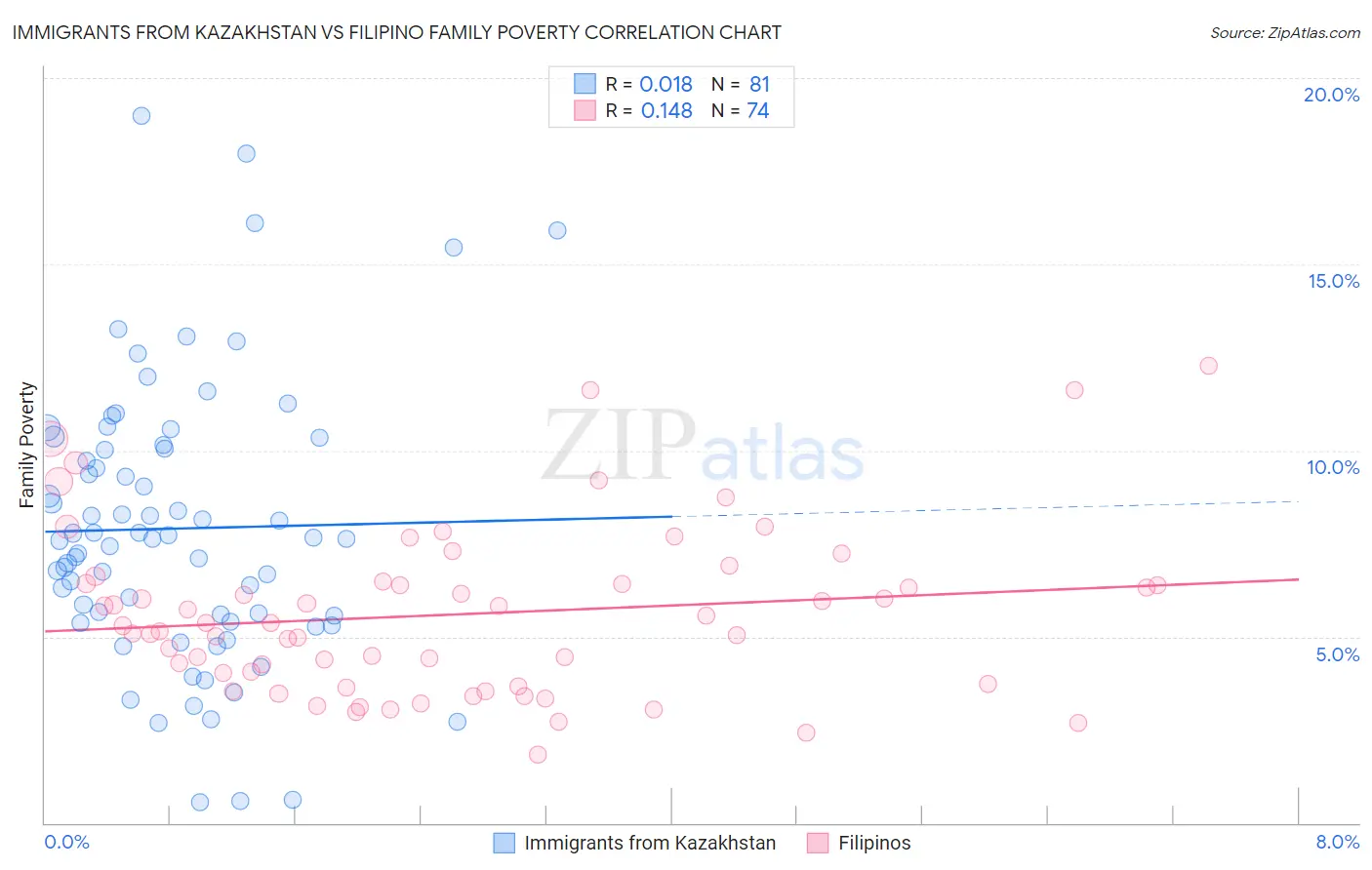 Immigrants from Kazakhstan vs Filipino Family Poverty