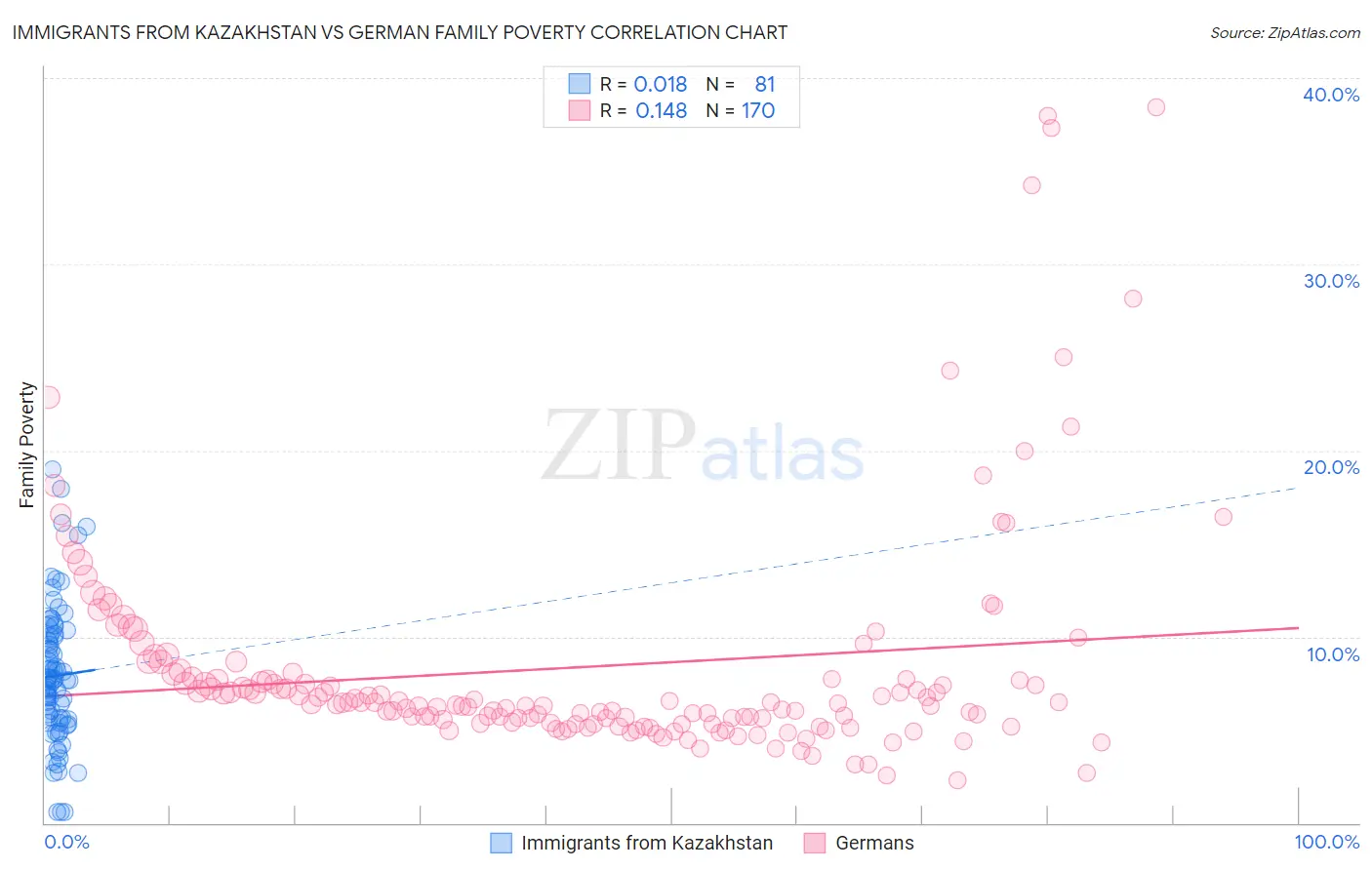 Immigrants from Kazakhstan vs German Family Poverty