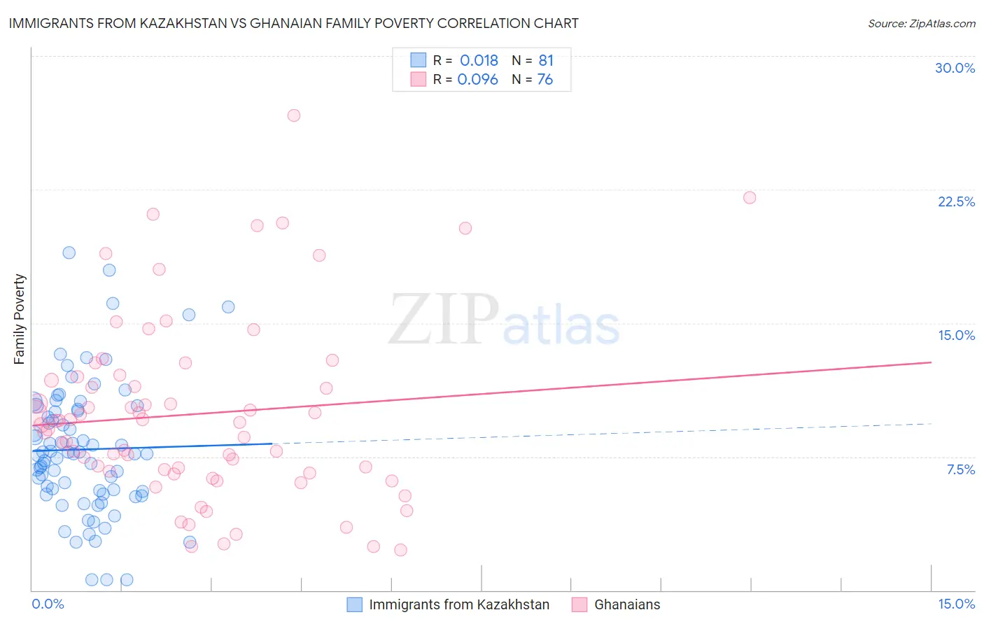 Immigrants from Kazakhstan vs Ghanaian Family Poverty