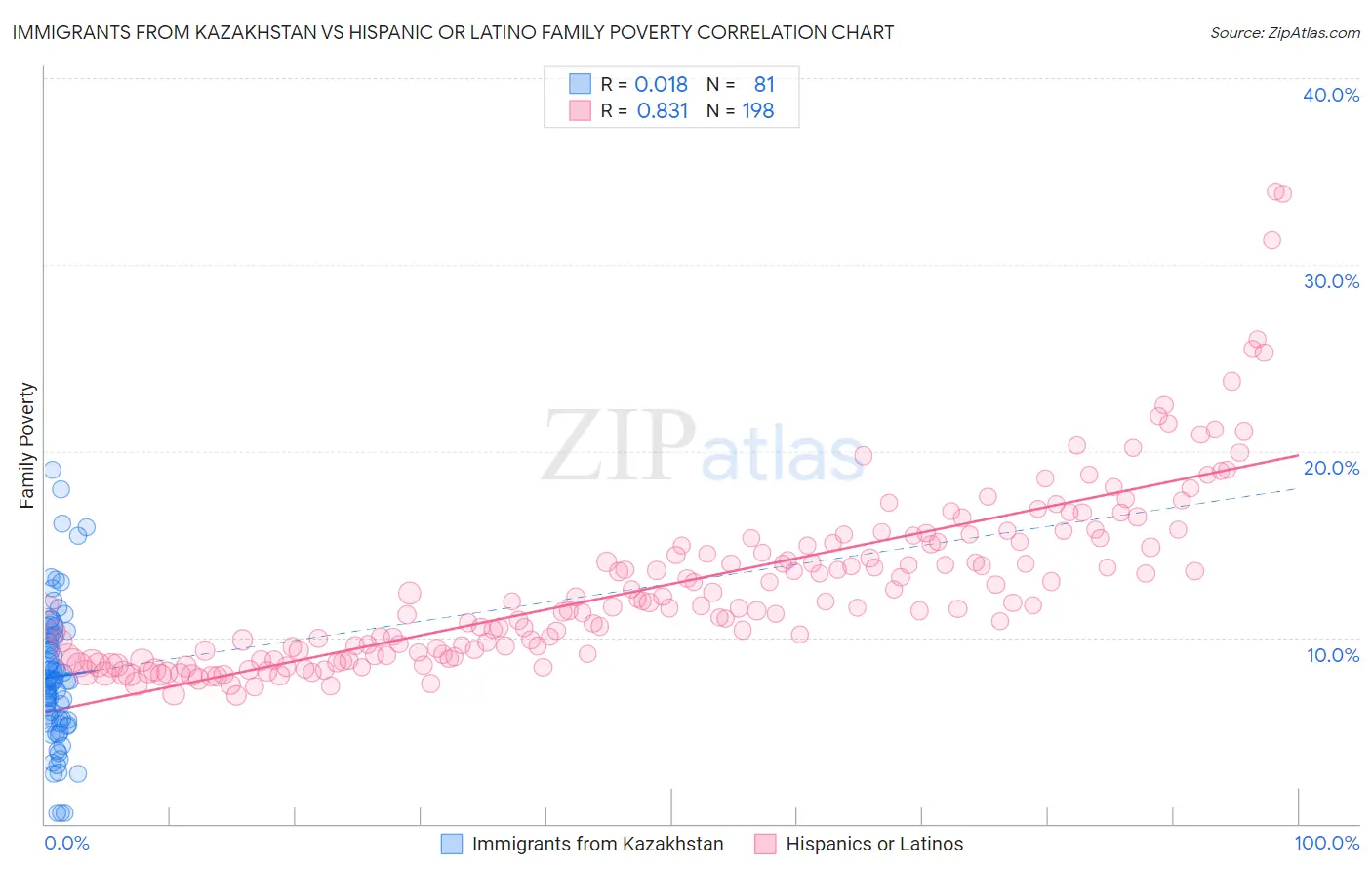 Immigrants from Kazakhstan vs Hispanic or Latino Family Poverty