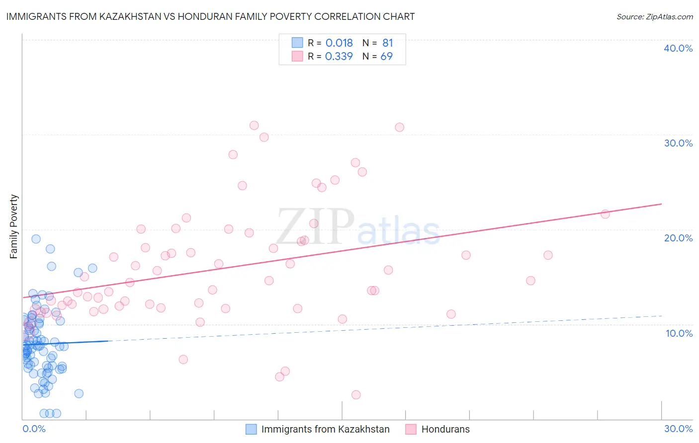 Immigrants from Kazakhstan vs Honduran Family Poverty